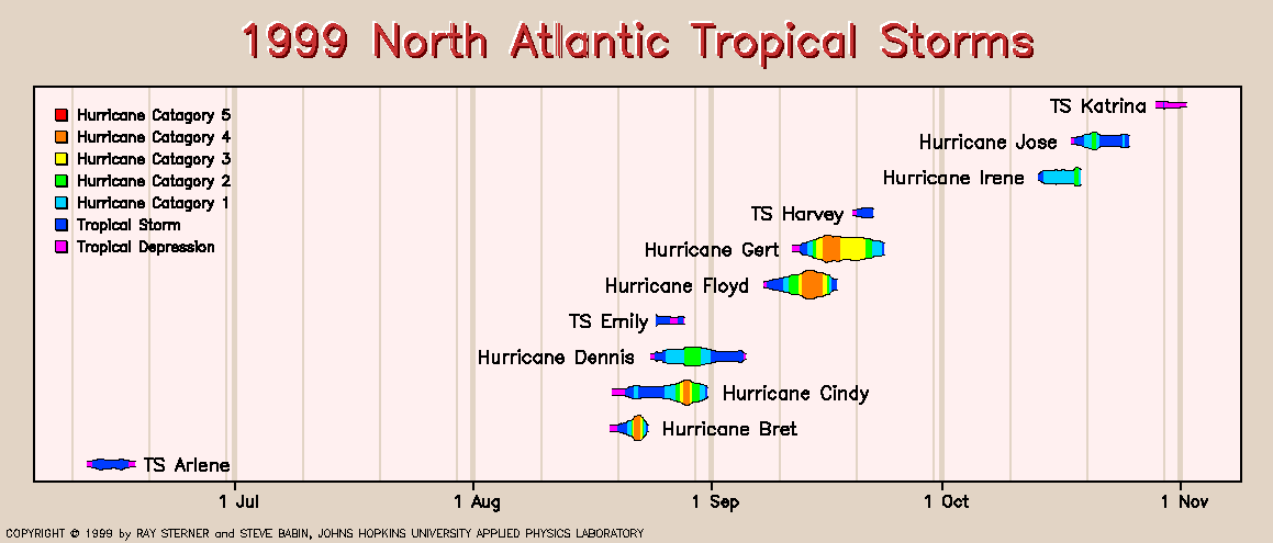Tempêtes tropicales et cyclones dans l'Atlantique Nord, en 1999.