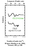 Comparaison entre le spectre d'émission de particules d'olivine , de composition Fo66 (% de forstérite) et de taille < 60 microns, obtenu en laboratoire et le spectre obtenu par le spectromètre infrarouge (TES) dans la région de Nili Fossae