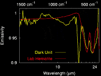 Spectre obtenu avec le spectromètre infrarouge (TES) sur le sol du site d'atterrissage d'Opportunity