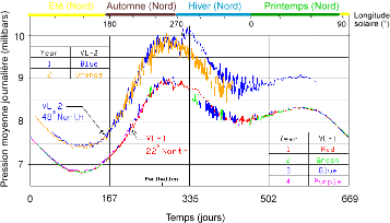 Variation de pression atmosphérique sur Mars au cours des différentes saisons