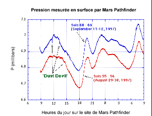 Variation de pression atmosphérique sur Mars au cours d'une journée