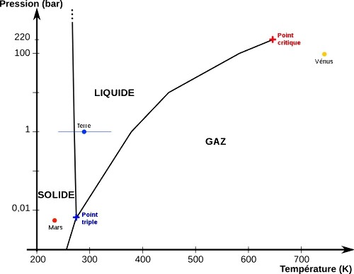Diagramme de phases de l'eau à (relativement) basse pression