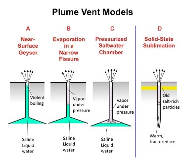 Différents modèles de genèse des panaches à particules salées d'Encelade