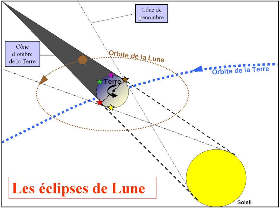 Éclipse totale de Lune dans la nuit du 20 au 21 décembre 2010... et éclipse partielle de Soleil le 4 janvier 2011 au matin — Planet-Terre