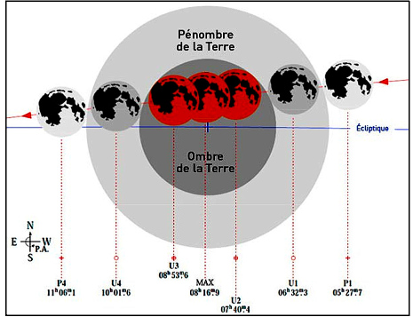 Les différentes phases du déroulement de l'éclipse de Lune du 21 décembre 2010, et les heures correspondantes