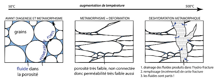 Schéma conceptuel illustrant le passage d'une perméabilité « de pore » à une perméabilité « de fracture » pendant l'augmentation des conditions métamorphiques