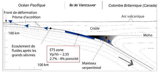 Schéma de la subduction des Cascades montrant la zone des ETS (Episodic Tremor and Slip events) à la base de la zone sismogénique