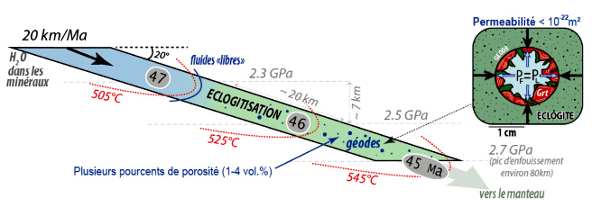 Schéma conceptuel représentant les transformations métamorphiques subies par la croute océanique entre 47 et 45 Ma