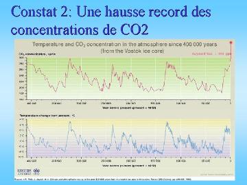 Évolution de la concentration atmosphérique en CO2 et de la température au cours du temps