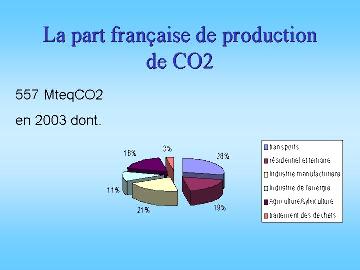 La part française de production de CO2
