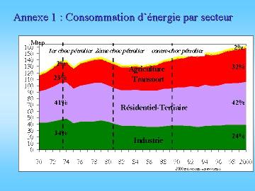 Consommation d'énergie par secteur