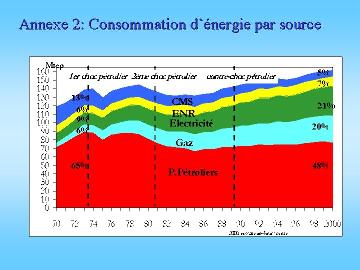 La consommation d'énergie par source