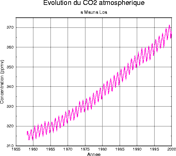 Évolution du CO2 atmosphérique depuis 1958.