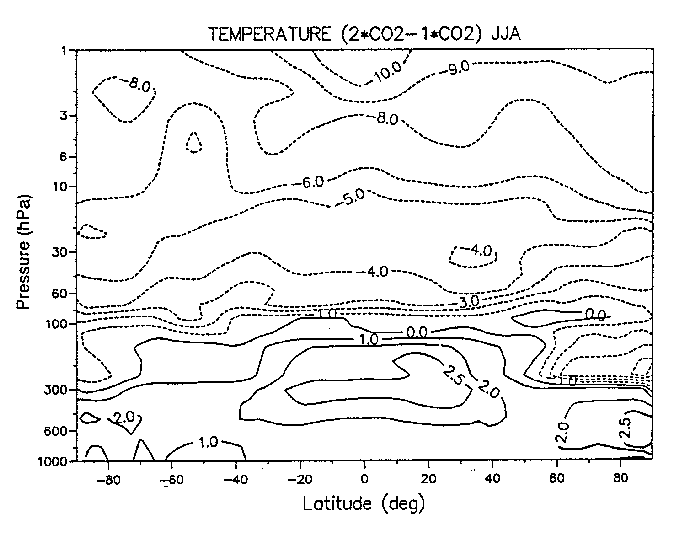 Répartition zonale en fonction de la latitude et de la pression du changement de température en °C provoqué par un doublement du gaz carbonique (moyenne pour juin-juillet-aout).