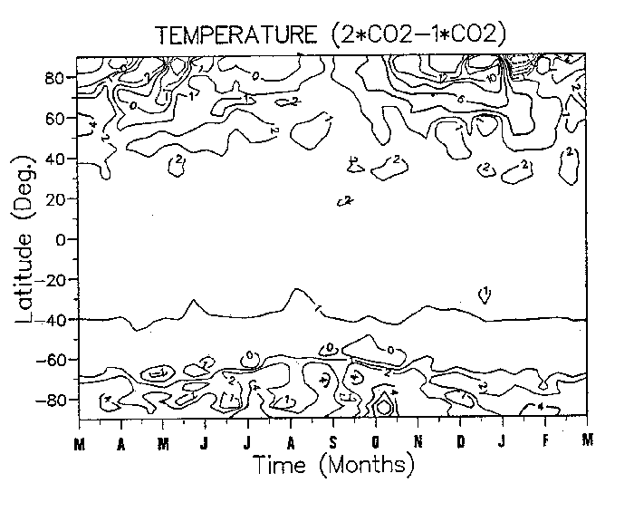 Évolution saisonnière en fonction du mois et de la latitude du changement température en °C à la surface des continents produit par le doublement du CO2 dans l'expérience décrite sur la figure 2.
