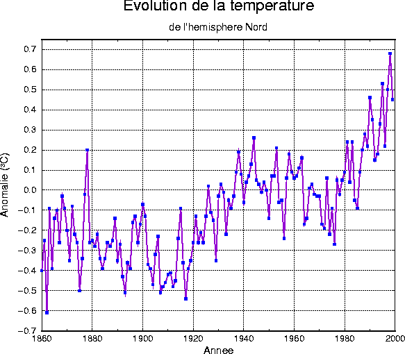 Évolution de la température de l'hémisphère Nord.