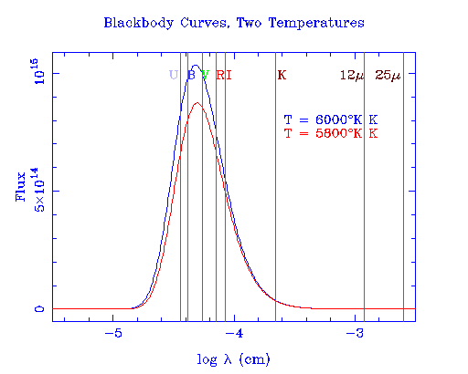 Spectres d'émission d'un corps noir à 5 800 et 6 000 K (température à la surface du Soleil)
