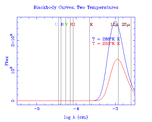 Spectres d'émission d'un corps noir à 253 et 288 K (ou 15°C, température moyenne à la surface de la Terre)