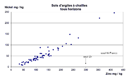 Sols fortement différenciés développés dans des "argiles à chailles" (région de Vézelay, Yonne)