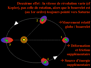 Schéma très simplifié montrant l'influence de la variation de la vitesse de révolution sur la position relative bourrelet/globe d'Encelade