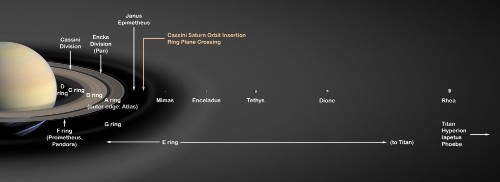 Localisation d'Encelade au sein de l'anneau E de Saturne, là où la densité de matière est maximale