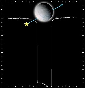 Principe d'une occultation : l'occultation de l'étoile Gamma Orionis par Encelade