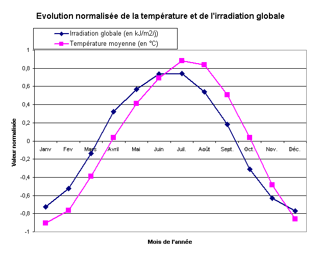 Évolution sur un an de la température normalisée et de l'irradiation globale