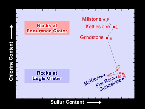 Teneurs en chlore et en sulfures obtenues dans les roches de la paroi d'Endurance