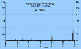 Évolution du nombre quotidien de séisme du 01 mai au 01 novembre 2002
