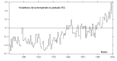 Variation de la température globale annuelle de surface entre 1861 et 1999.