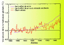 Comparaison entre la température moyenne globale annuelle entre 1860 et 1990 observée et celles simulées en tenant compte soit de l'augmentation de l'effet de serre (ligne pointillée), soit de celui-ci et des aérosols (courbe pleine).