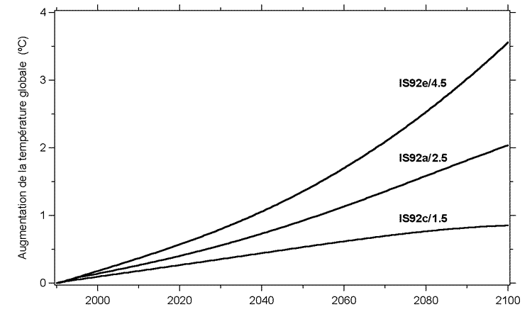 Prédictions de l'augmentation entre 1990 et 2100 de la température globale.
