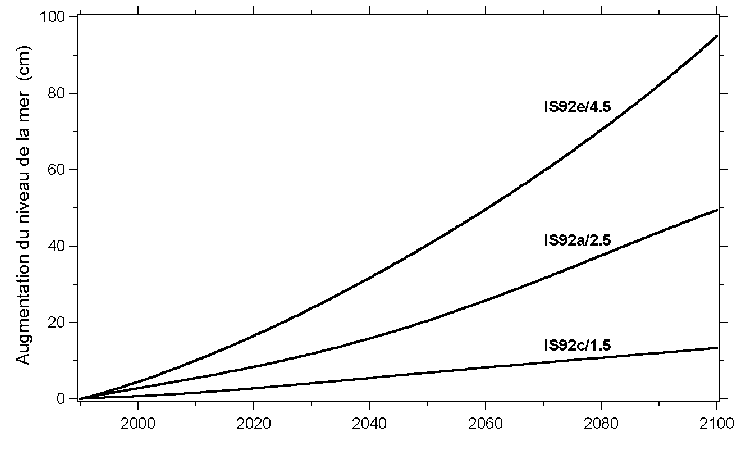 Prédictions de l'augmentation entre 1990 et 2100 du niveau de la mer.