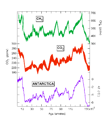 Variation au cours des derniers 150 000 ans, de la teneur en méthane (en haut), de la concentration en gaz carbonique (au centre) et de la différence de température sur le plateau Antarctique (en bas, la température actuelle est d'environ -55°C).