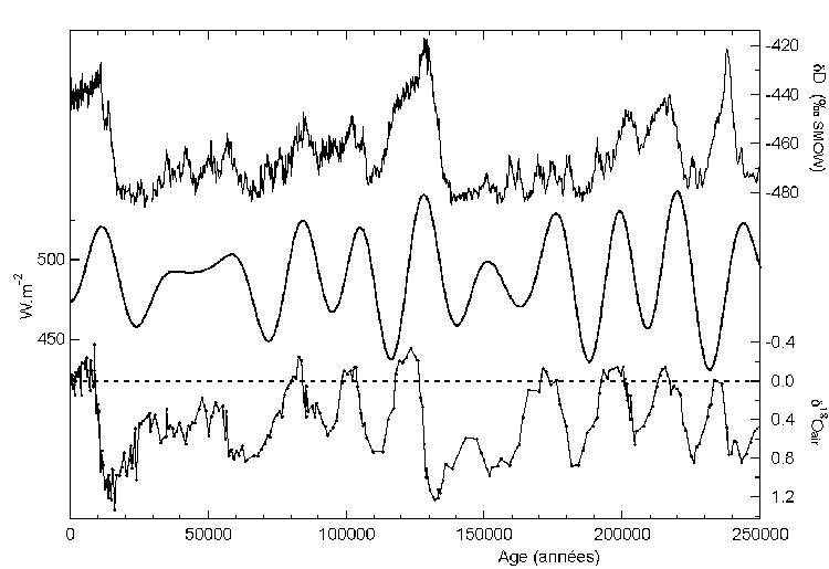 Variations au cours des deux derniers cycles de la teneur en deutérium dans la glace de Vostok (en haut), de l'insolation à 65 °N à la mi - juin (au centre) et de la teneur en oxygène 18 de l'air piégé dans la glace de Vostok (en bas).
