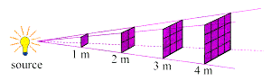 Relation distance - surface d'interception