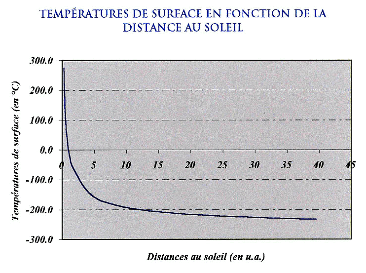 Température de surface en fonction de la distance au Soleil
