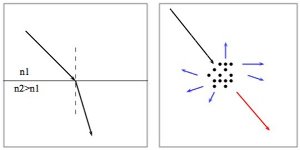 Schémas illustrant les deux phénomènes physiques discutés : la réfraction, à gauche, et la diffusion, à droite