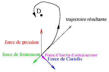 Impact des forces de friction