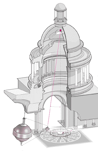 Schéma du pendule de Foucault au Panthéon l'image