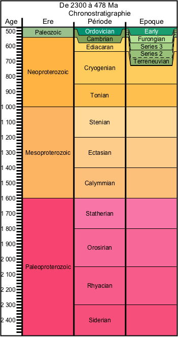 Échelle chronostratigraphique internationale pour la période allant de -2,5 Ga (début du Protérozoique) à -478 Ma (début de l'Ordovicien)