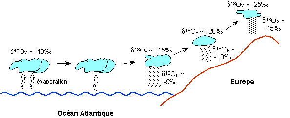 Appauvrissement en vapeur et évolution du rapport H218O/H216O d'un nuage (transport de l'Atlantique vers le Massif Central)