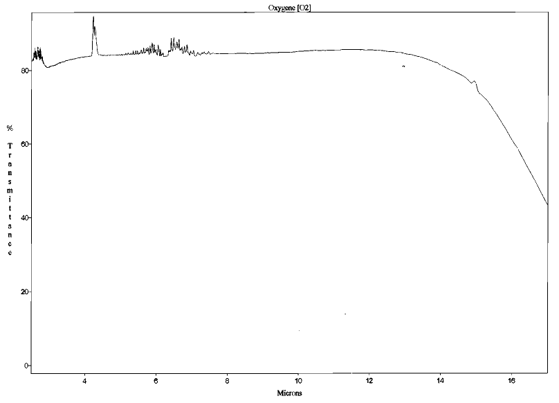 Spectre d'absorption du dioxygène (O2) entre 2 et 17 μm