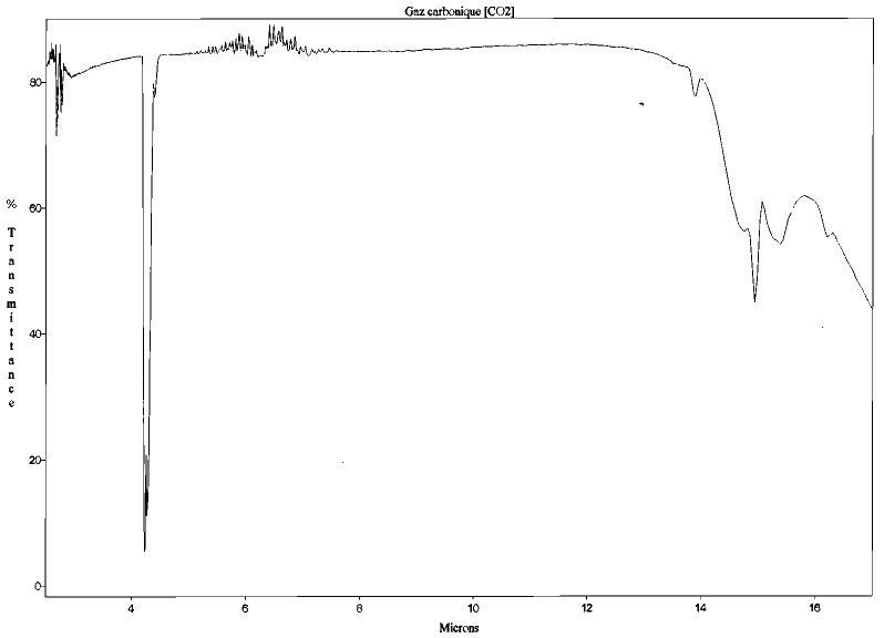 Spectre d'absorption du dioxyde de carbone (CO2) entre 2 et 17 μm (structure linéaire)