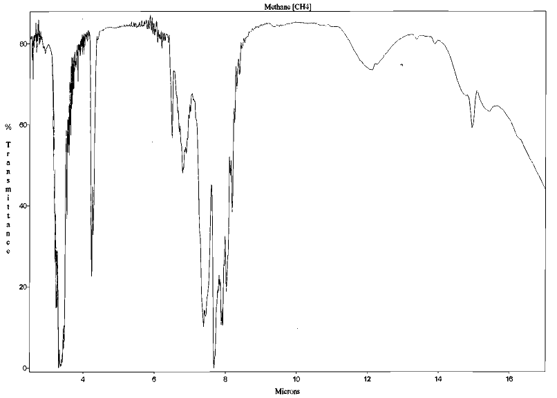 Spectre d'absorption du méthane (CH4) entre 2 et 17 μm (structure tétraédrique)