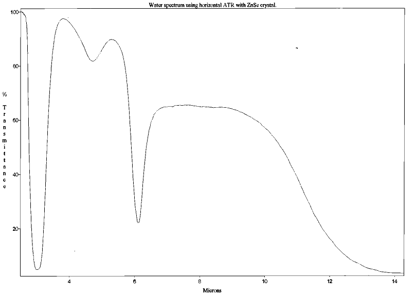 Spectre d'absorption de l'eau (H2O) entre 2 et 15 μm (structure sans symétrie d'ordre supérieur)