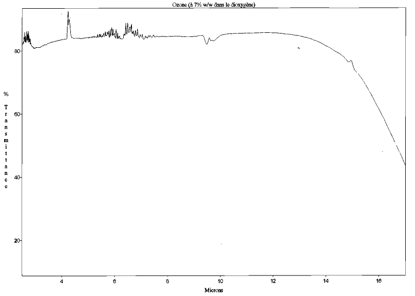 Spectre d'absorption l'ozone (O3) entre 2 et 17 μm (structure sans symétrie d'ordre supérieur)