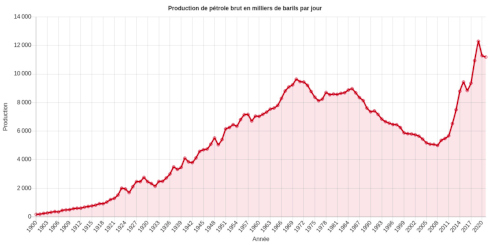 La production de pétrole des États-Unis de 1900 à 2021