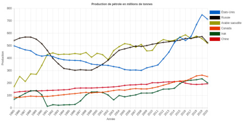 Les six principaux producteurs mondiaux de pétrole, de 1985 à 2020