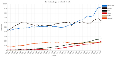 Les six principaux producteurs mondiaux de gaz, de 1985 à 2020